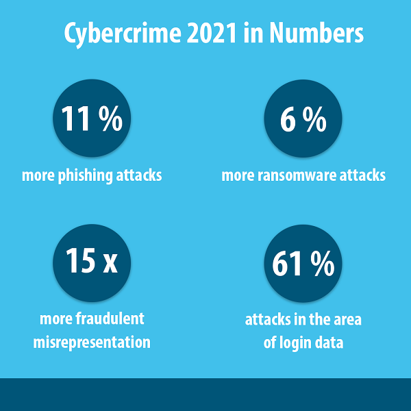 Cybercrime attacks