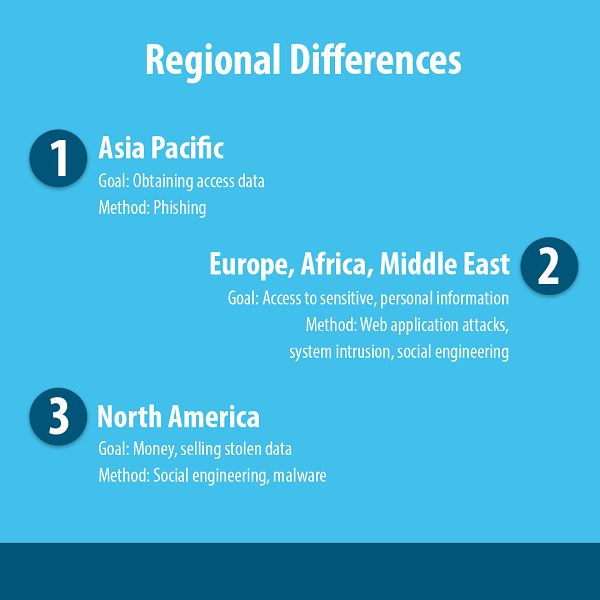 Cybercrime Regional Differences