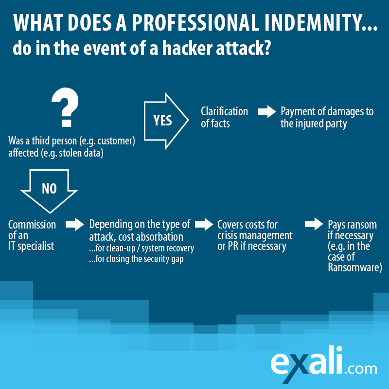 What does Professional Indemnity in case of an hacker attack? If Data is lost and a third person is damaged, then the damage sum will be paid. Otherwise an IT specialist will be trying to save or restore the data.
