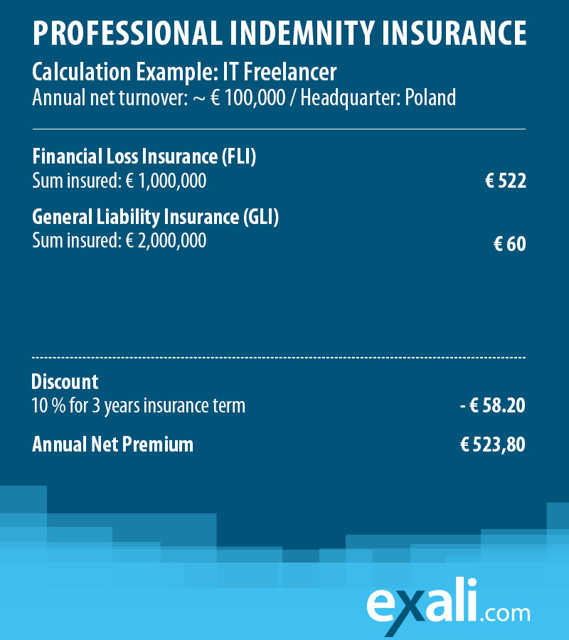 Costs of Professional Indemnity for IT Freelancer - calculation example including Financial Loss Insurance and General Liability Insurance, as well as term discount.