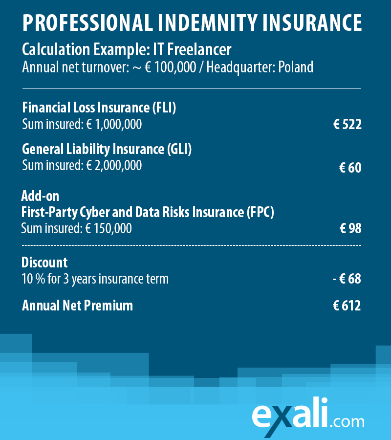 Costs of Professional Indemnity for IT Freelancer - calculation example including Financial Loss Insurance and General Liability Insurance, add-on First-Party Cyber and Data Risks Insurance (FPC) as well as term discount.