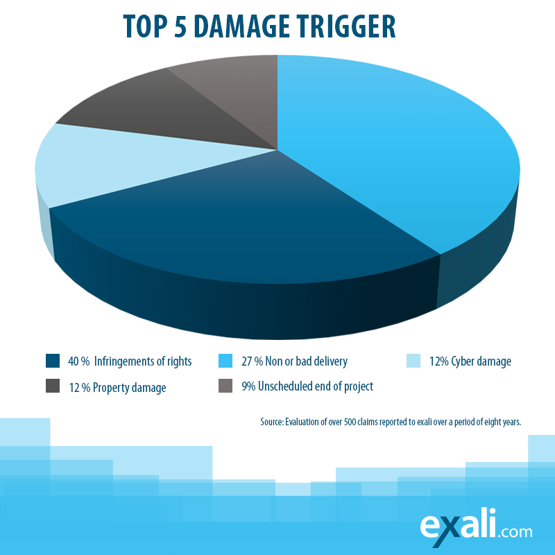 Infographic on the 5 most frequent causes of claims: Infringement of rights, non-performance / poor performance, cybercrime, property damage or premature end of project.