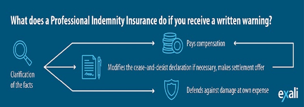 whats does professional indemnity insurance do if you receive a written warning