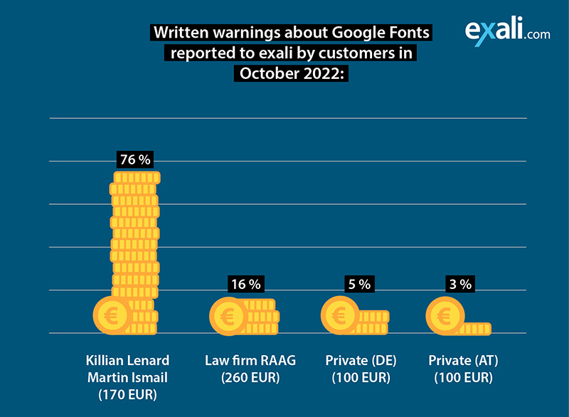By the end of October 2022, numerous exali customers had received a written warning due to (alleged) rights infringements in connection with the remote use of Google Fonts.