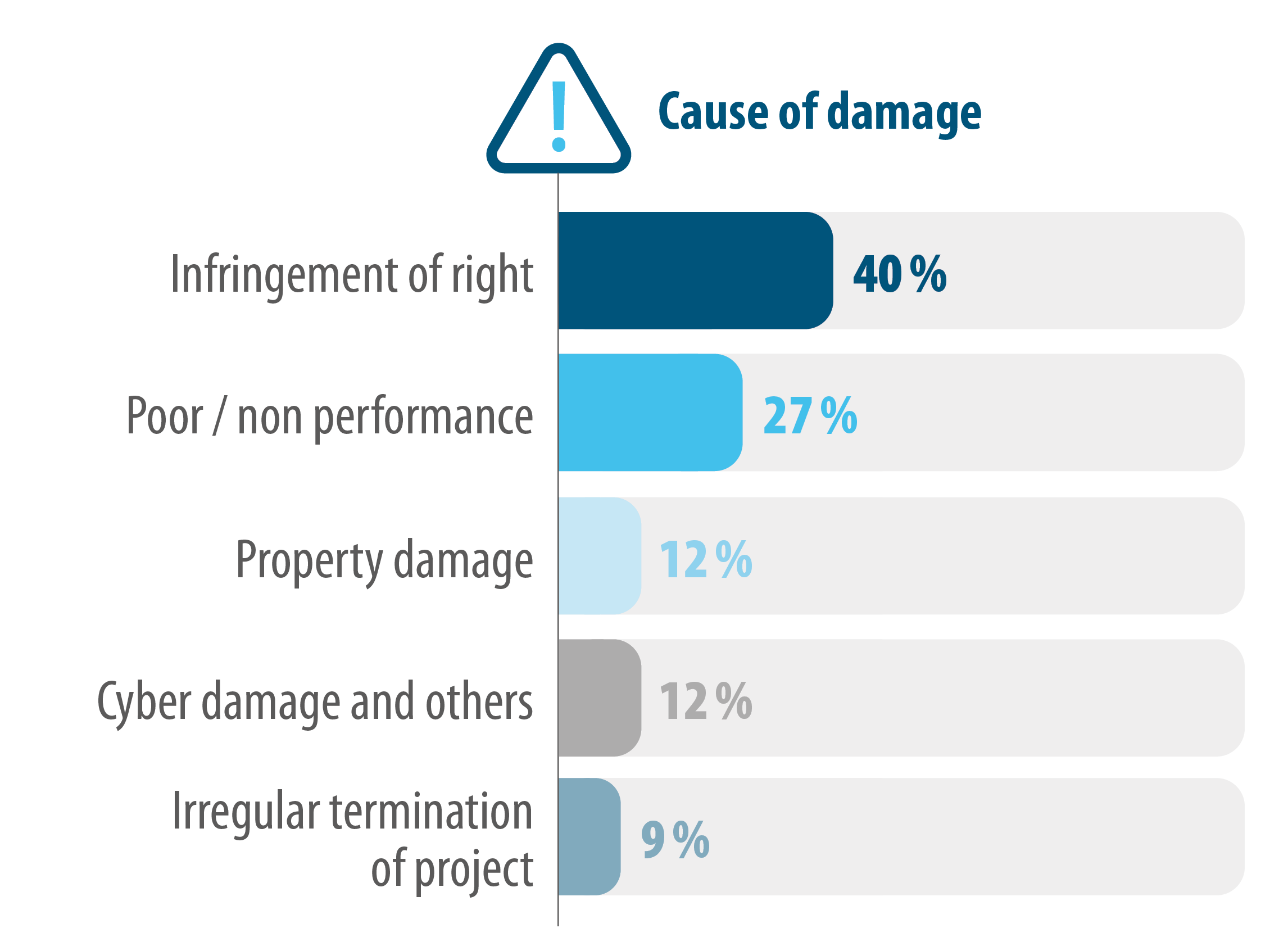 Typical damages Typical damages